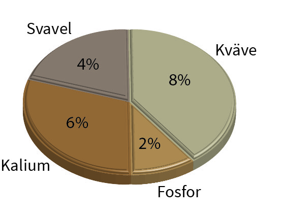 Gödsel Skånefrö Biogrön 10-1,5-4+12Fe 20kg